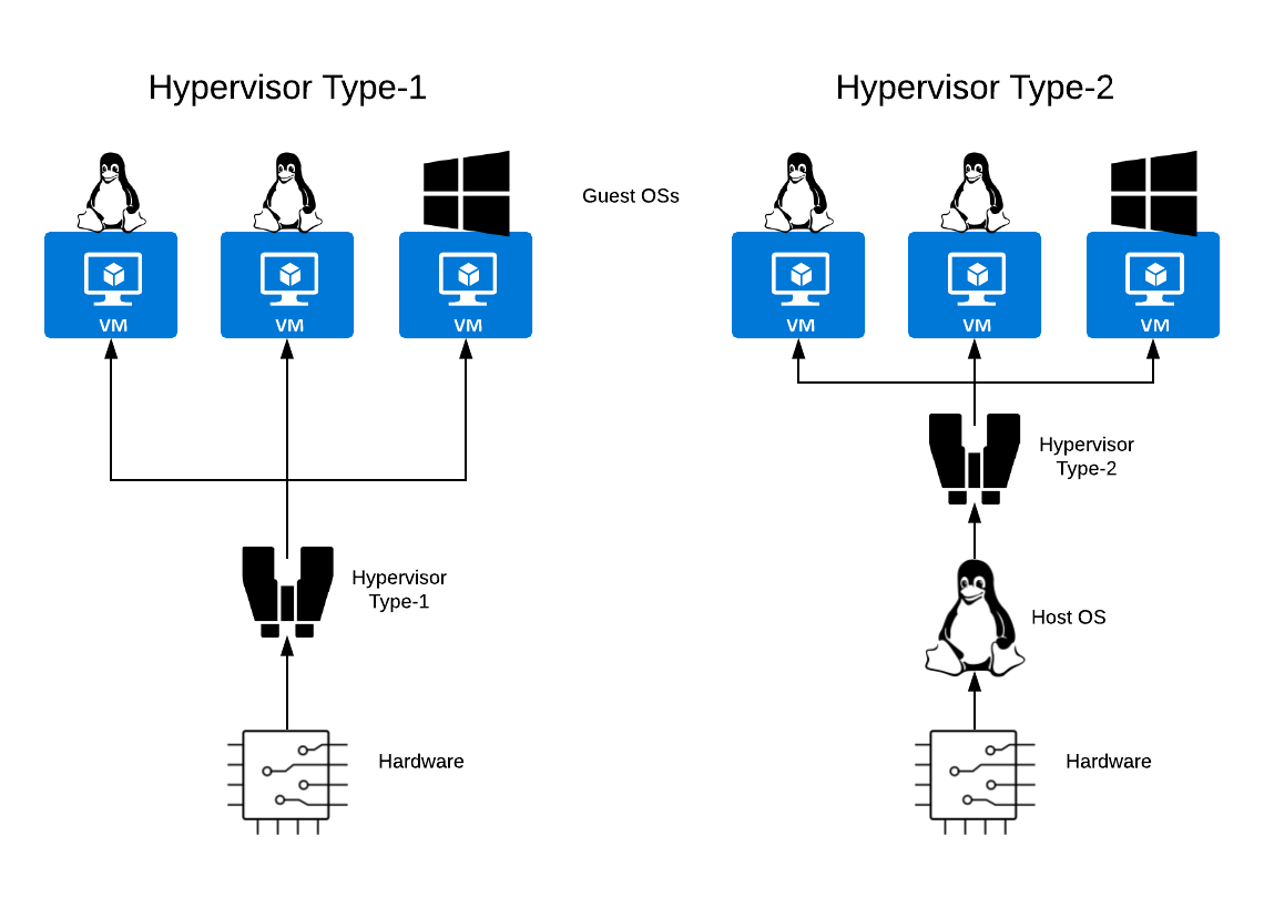 Hypervisor types illustration